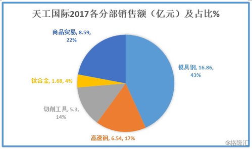 北汽沙鋼攜手入股天工國際，打造新材料產業基地，業績增長可期